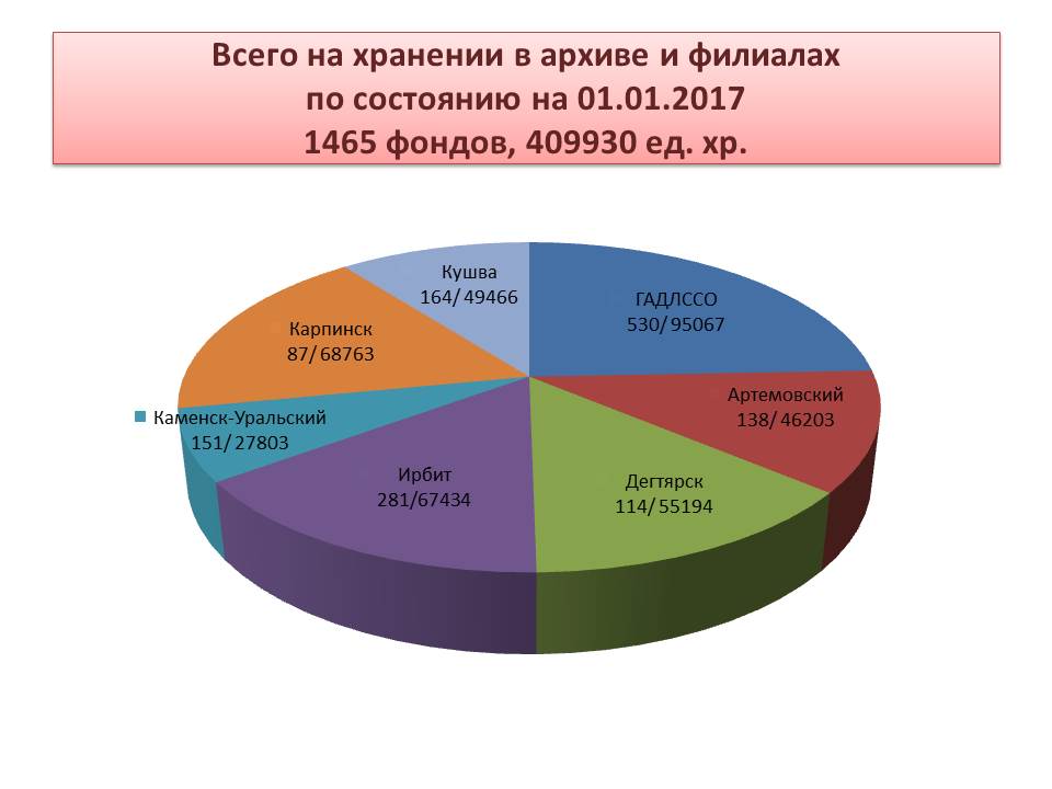 Реферат: Хранение документов текущее и архивное